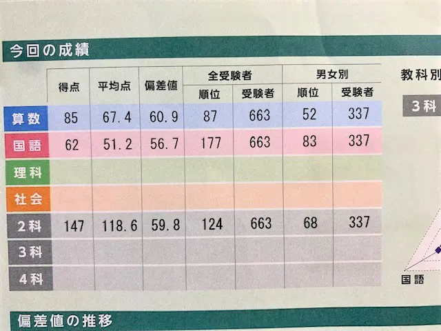 偏差値44から、半年で最難関特訓クラスの資格をゲット!｜できるかな？中学受験！だって年収５００万。母は高卒 偏差値40