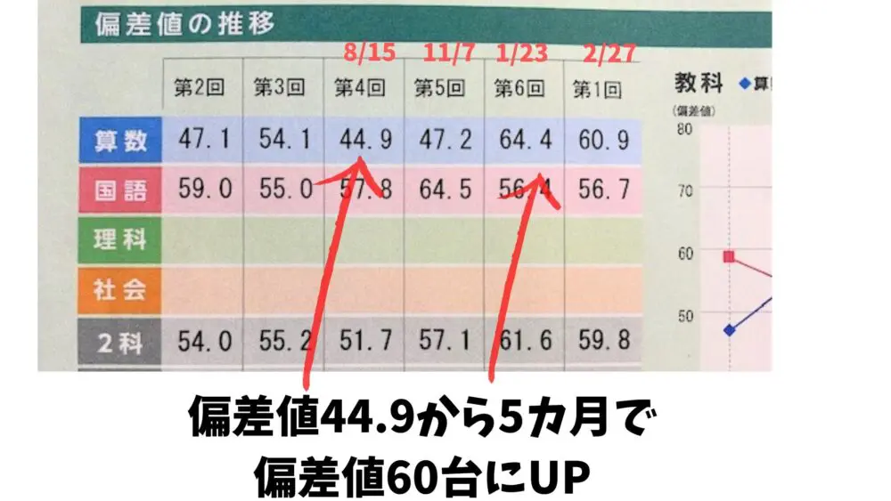 偏差値44から、半年で最難関特訓クラスの資格をゲット!｜できるかな？中学受験！だって年収５００万。母は高卒 偏差値40