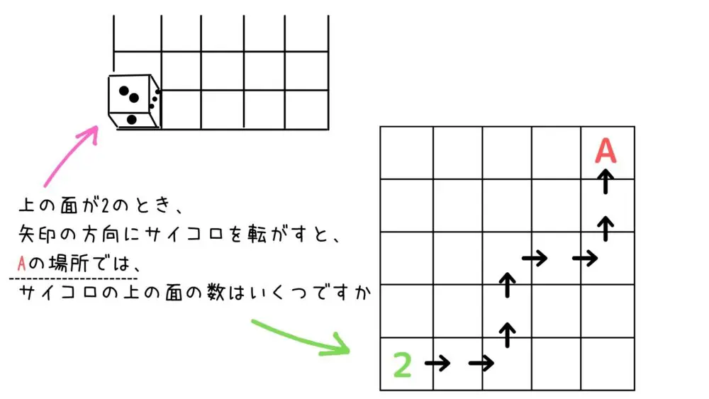 サイコロ問題は こたつ図を描けば簡単だった 最難関小3 あそまなみらい 遊びと学びが未来をつむぐ