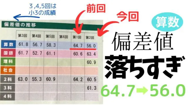 80位から400位に落ちました！ 偏差値64から56に落ちた日